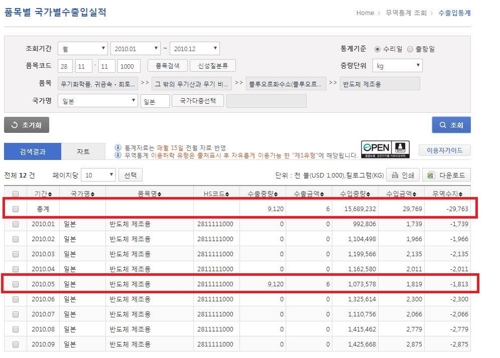 2010년 당시 우리나라가 일본에 수출한 불화수소 통계