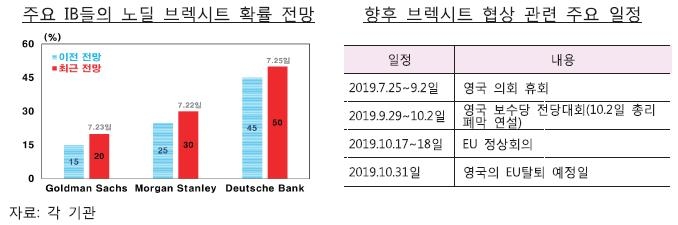 한은 "'노딜 브렉시트' 확률↑…일방적 추진은 어려워" - 2