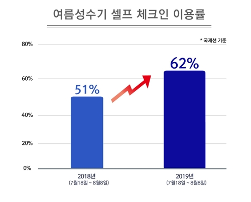 대한항공의 여름성수기 셀프 체크인 이용률