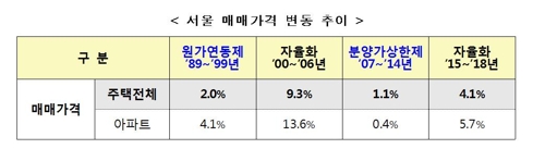 1989∼2018년 서울 주택·아파트 매매가격 추이