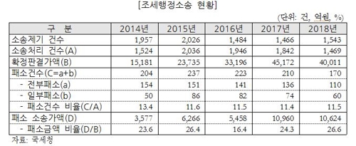 조세행정소송현황