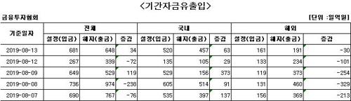 국내 주식형 펀드에 닷새째 자금 순유입 - 1