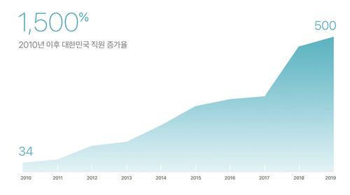애플 한국 고용인원 증가율