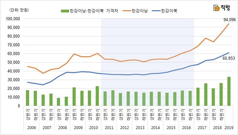 반기별 한강 남-북 집값 거래가격 차이
