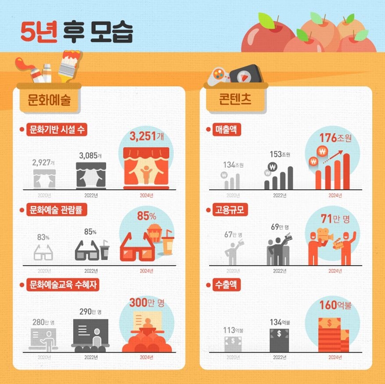 2020년 문체부 예산안 목표
