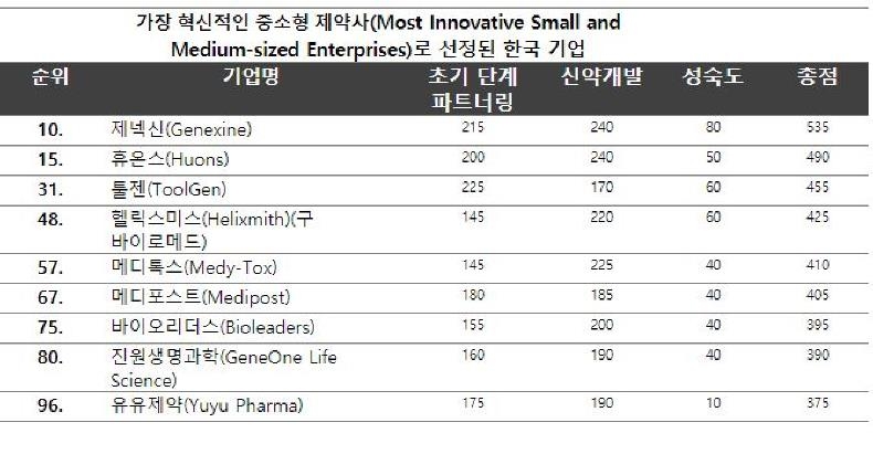 아시아태평양 가장 혁신적인 중소형 제약사