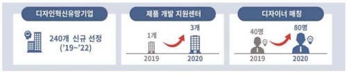 디자인을 통한 소비재 제조기업 혁신성장 촉진