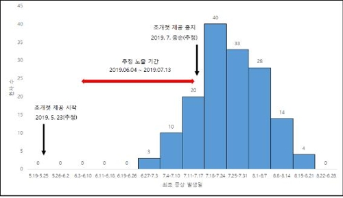 A형간염 유행곡선