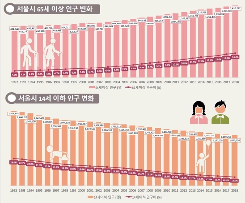서울시 65세 이상과 14세 이하 인구 변화