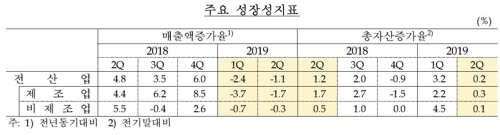 주요 성장성 지표