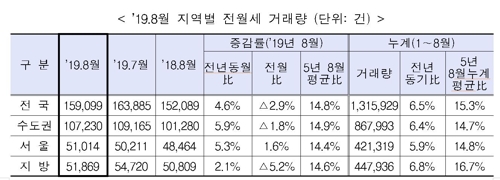 2019년 8월 지역별 전월세 거래량 현황