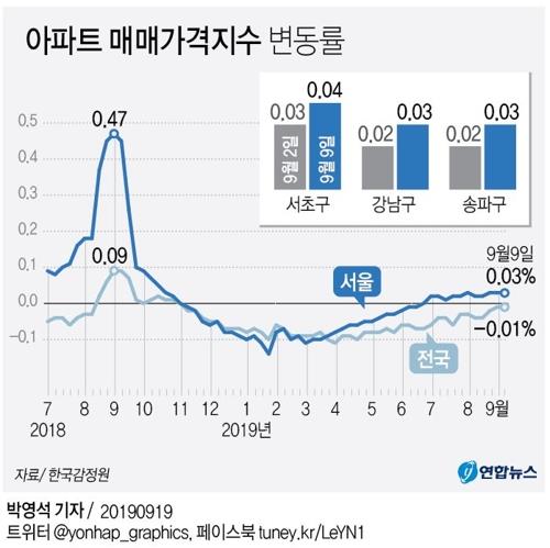상한제 엇박자에 개발·교통호재…서울 이어 수도권 집값도 꿈틀 - 4