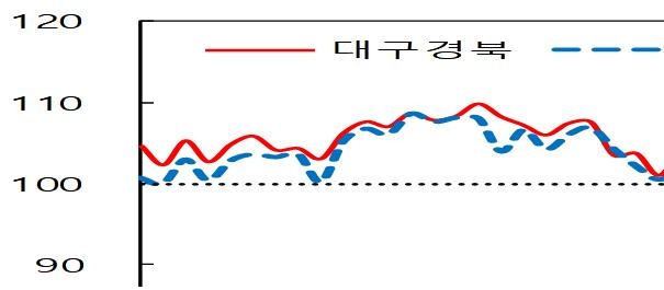 대구·경북 소비자심리지수 추이