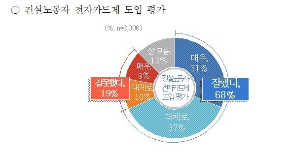 건설노동자 전자카드제 도입 평가