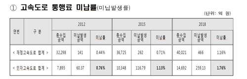 고속도로 통행료 미납률