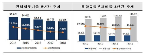 지방재정분석 관리채무비율·통합유동부채비율 추이