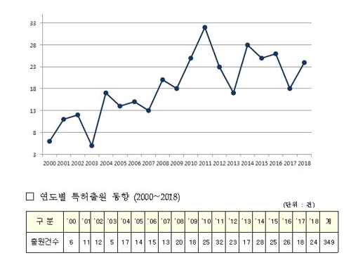 연도별 특허출원 동향