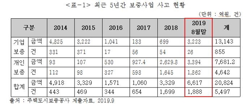 2014년 이후 보증사업 사고 현황