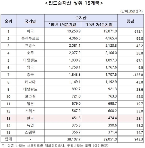 2019년 2분기 말 펀드 순자산 상위 15개국