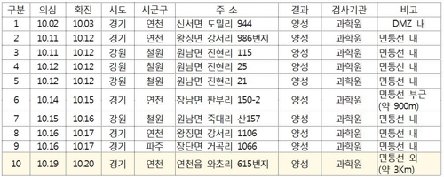 야생멧돼지 ASF 검출현황