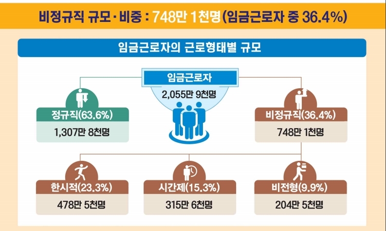 비정규직 748만명·임금근로자의 36%…비중 12년만에 최고(종합) - 5
