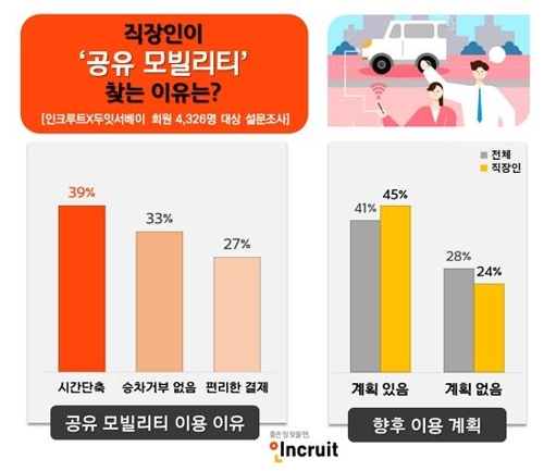 직장인 '공유 모빌리티 이용 경험' 설문조사