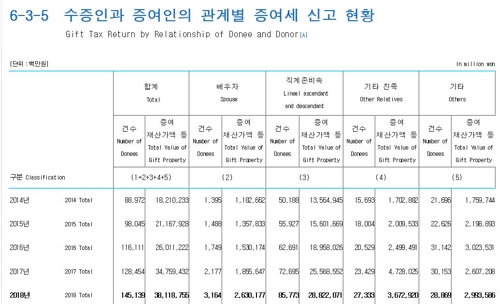 2014∼2017년 증여·수증인 관계별 증여세 신고 현황