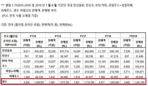 생수 등 주요 음료 부문 판매량 추이