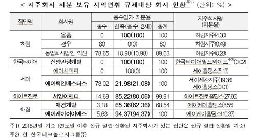 사익편취 규제 대상 계열사 중 지주회사 지분 보유 사례