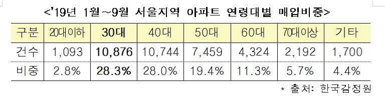 2019년 1∼9월 서울 아파트 연령대별 매입비중