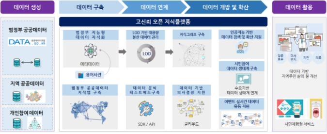 융합연구단 공공데이터 활용 개념도