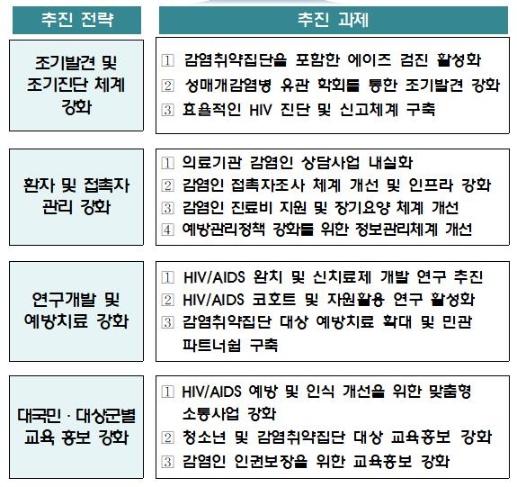 후천성면역결핍증 예방관리 대책