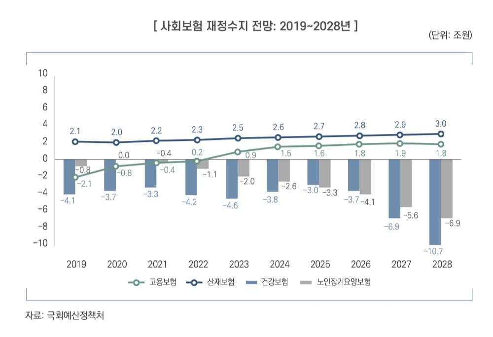"공무원·군인연금 2028년 가입자 100명이 수급자 50명 부양" - 5