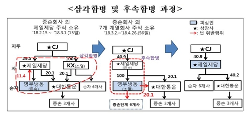 CJ제일제당-KX홀딩스-영우냉동식품 삼각합병 및 후속합병
