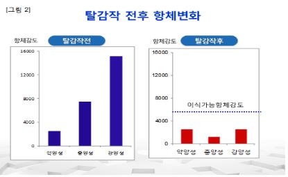 탈감작 전후 항체변화