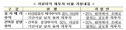 산업단지 개발이익 재투자 비율 개정 내용