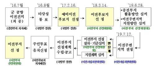 사업 절차