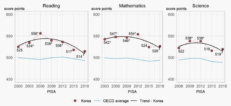 한국 읽기점수 국제비교 사상최저…수학·과학도 中·日에 밀려 - 4