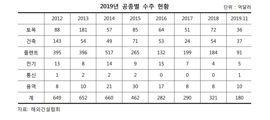해외건설 항목별 수주 현황