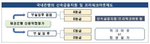 올해 구조조정 대상기업 210곳…중소기업이 96% - 2