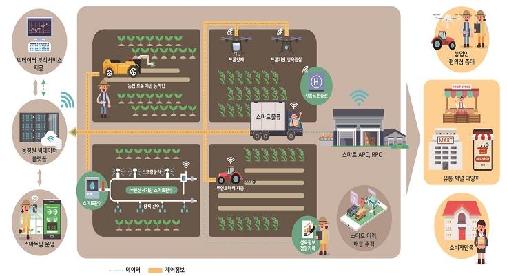 노지 스마트 농업