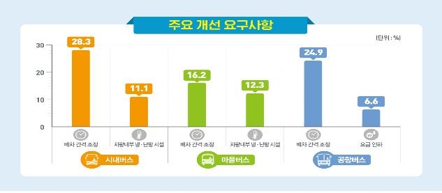 2019 서울 버스 서비스 만족도 조사