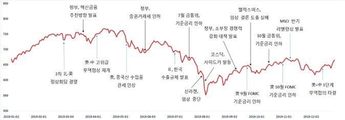 2019년 주요 이벤트 및 코스닥 지수 추이[한국거래소]