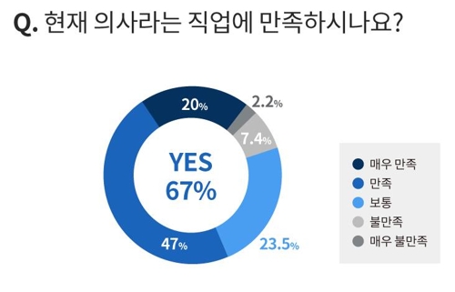 의사 직업 만족도 조사