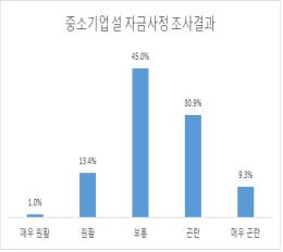 부산·울산 중소기업 설 자금 사정 조사