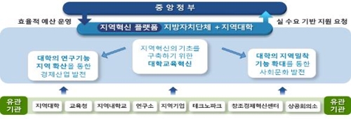 지자체-대학 협력기반 지역혁신 사업 기본계획