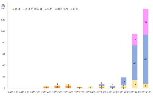 코로나19 해외유입 증가