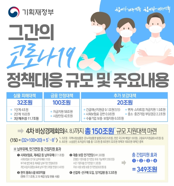 정부 "코로나19 대책 150조 규모…간접지원효과 349조" - 2