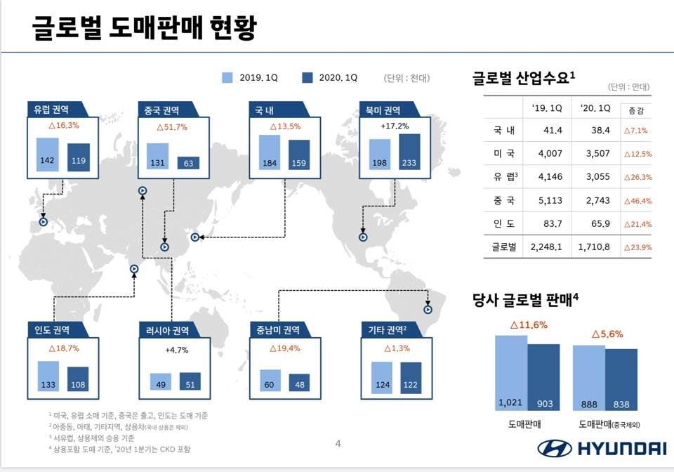 현대차 1분기 글로벌 도매판매 현황