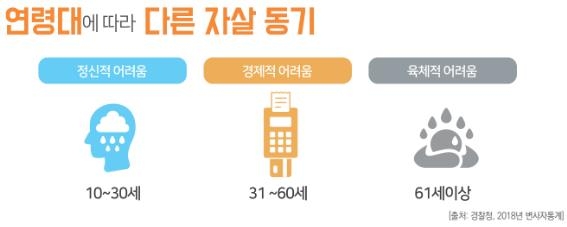 연령대별 자살동기